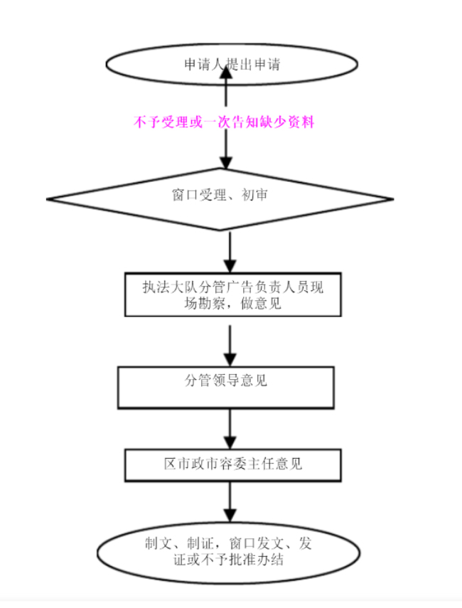 户外广告牌审批流程