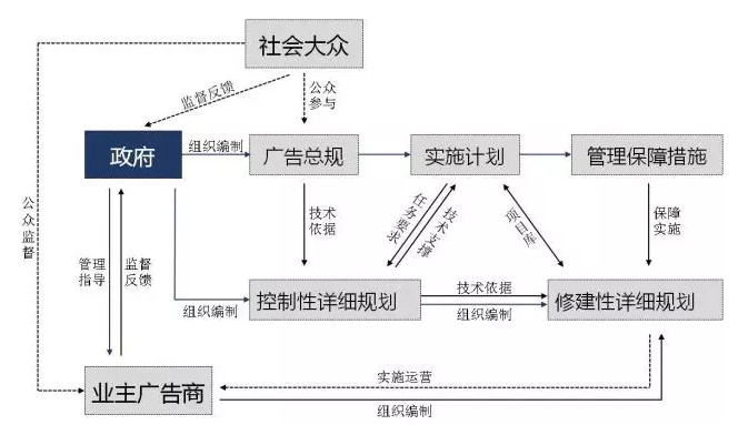 户外广告规划